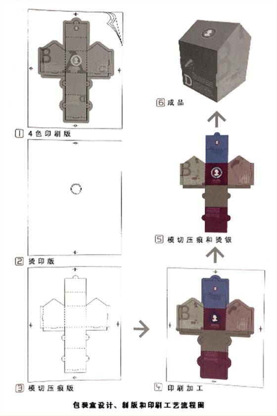 包装盒设计、制版和印刷工艺流程图