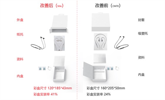 华为耳机包装盒环保改进前后对比