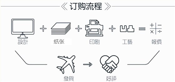 订购流程