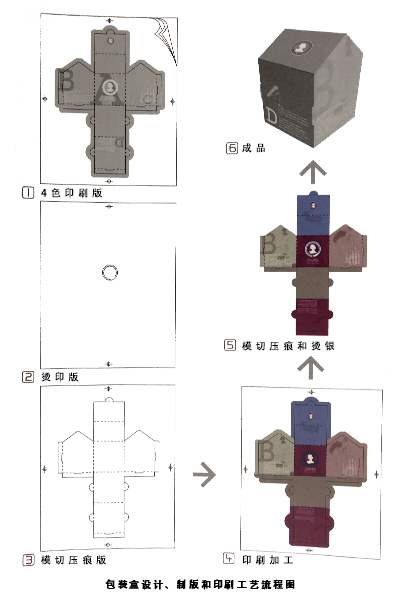 包装盒设计、制版和印刷工艺流程图