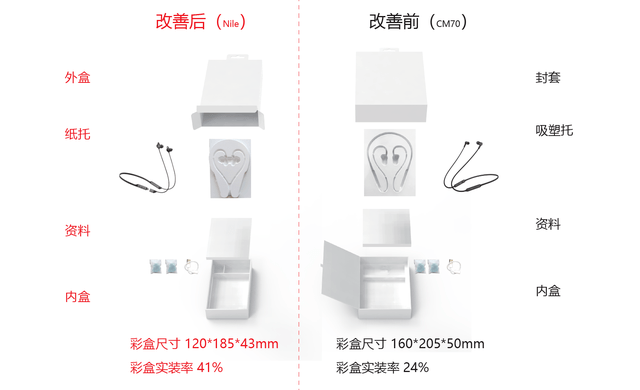华为耳机包装盒环保改进前后对比